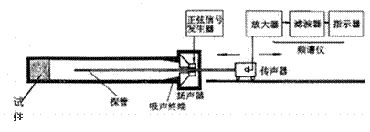 駐波管吸聲系數(shù)測(cè)量